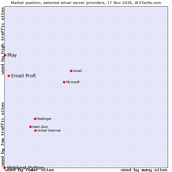 Market position of Email Profi vs. Play vs. Webhost Python