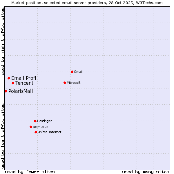 Market position of Tencent vs. Email Profi vs. PolarisMail