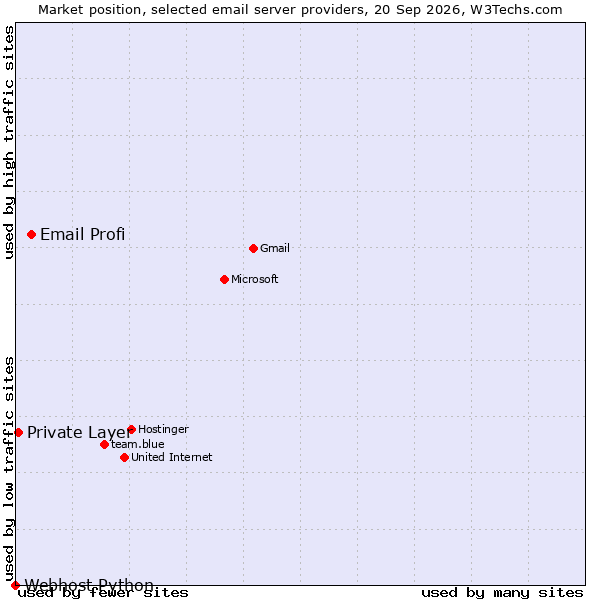 Market position of Email Profi vs. Private Layer vs. Webhost Python