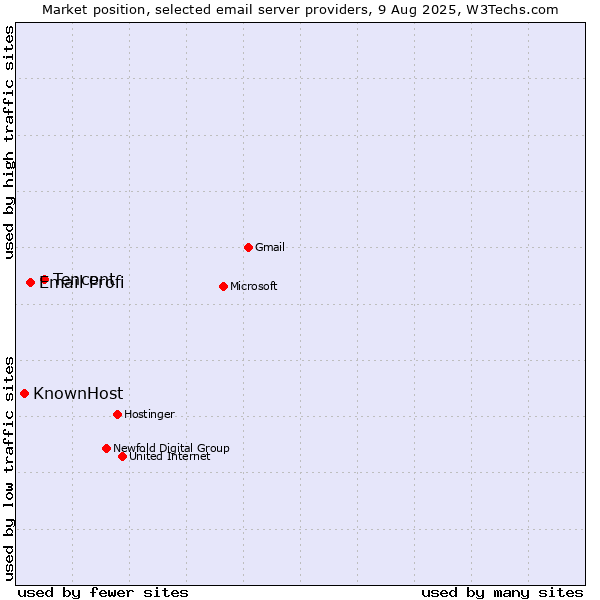 Market position of Tencent vs. Email Profi vs. KnownHost