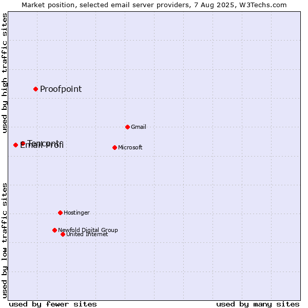 Market position of Proofpoint vs. Tencent vs. Email Profi