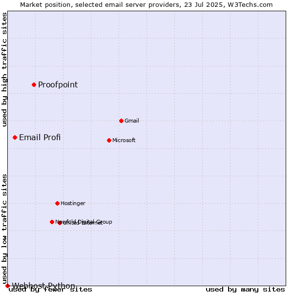 Market position of Proofpoint vs. Email Profi vs. Webhost Python