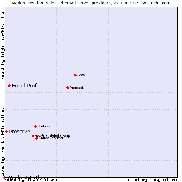 Market position of Email Profi vs. Proserve vs. Webhost Python