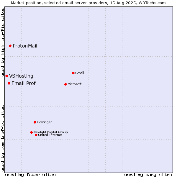 Market position of ProtonMail vs. Email Profi vs. VSHosting