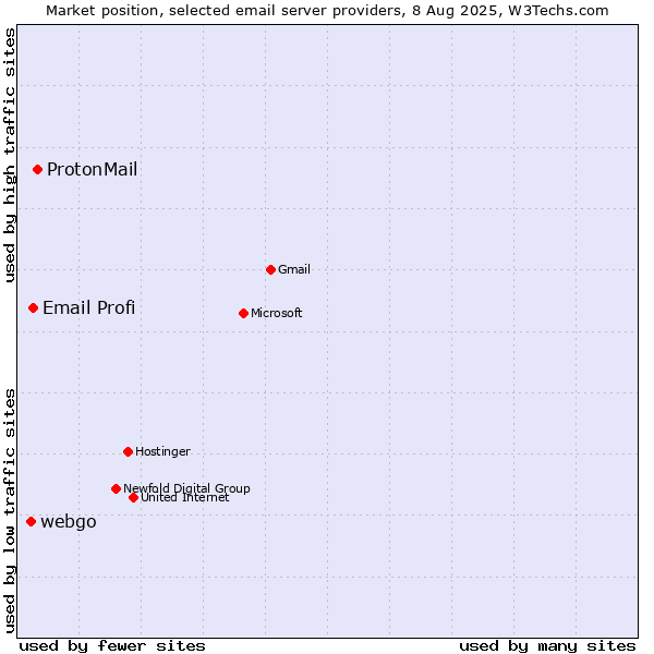 Market position of ProtonMail vs. Email Profi vs. webgo