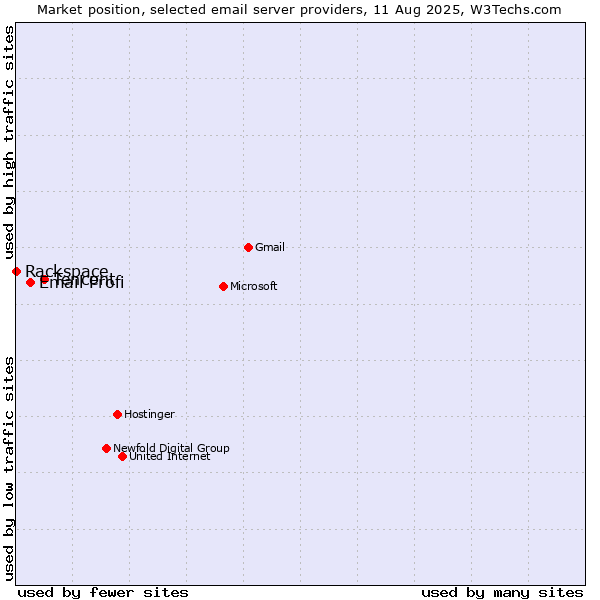 Market position of Tencent vs. Email Profi vs. Rackspace