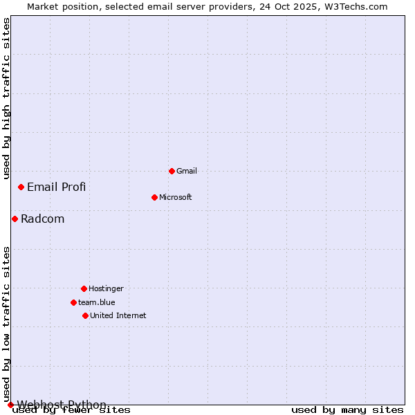 Market position of Email Profi vs. Radcom vs. Webhost Python
