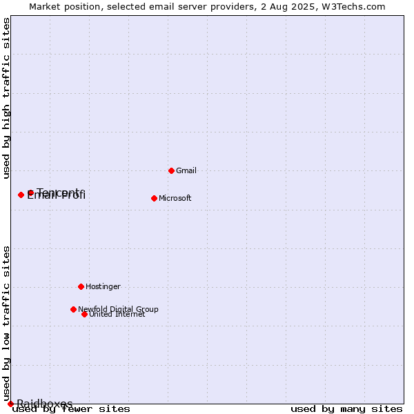 Market position of Tencent vs. Email Profi vs. Raidboxes