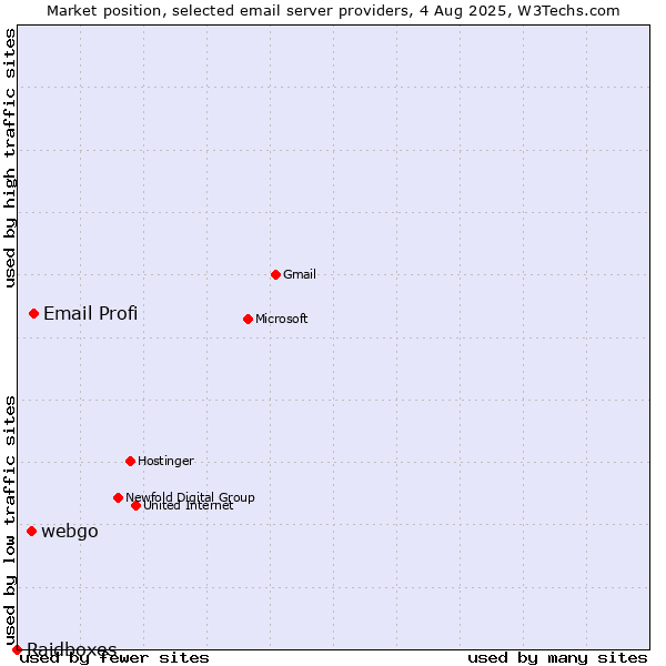 Market position of Email Profi vs. webgo vs. Raidboxes
