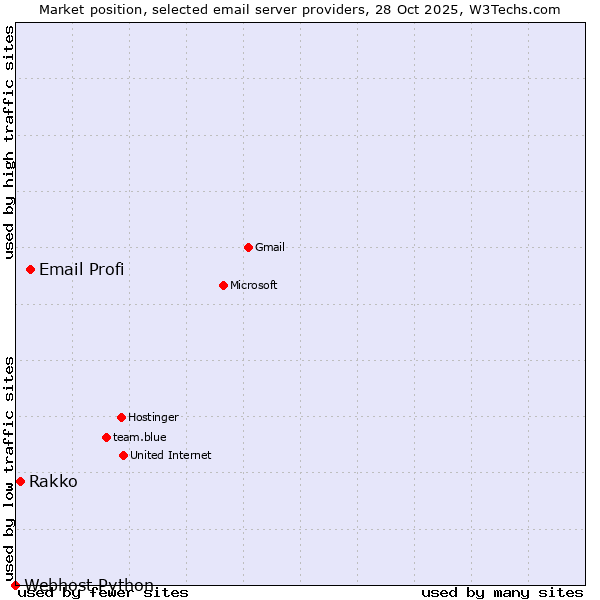 Market position of Email Profi vs. Rakko vs. Webhost Python