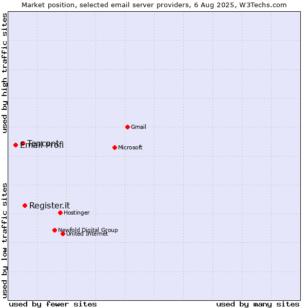 Market position of Register.it vs. Tencent vs. Email Profi