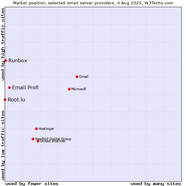 Market position of Email Profi vs. Runbox vs. Root.lu