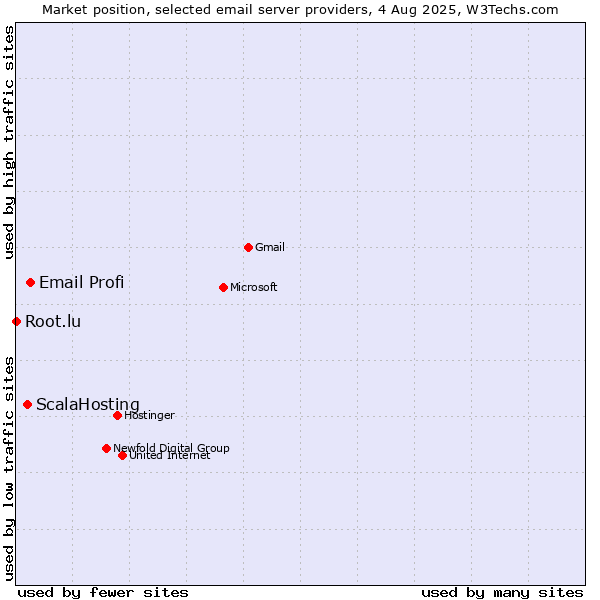 Market position of Email Profi vs. ScalaHosting vs. Root.lu