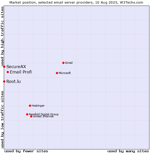 Market position of Email Profi vs. Root.lu vs. SecureAX