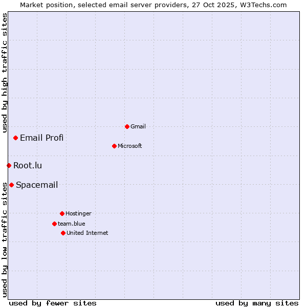 Market position of Email Profi vs. Spacemail vs. Root.lu