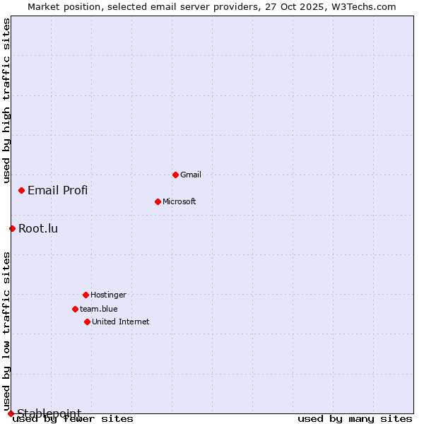 Market position of Email Profi vs. Root.lu vs. Stablepoint