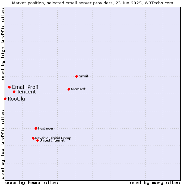 Market position of Tencent vs. Email Profi vs. Root.lu