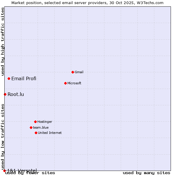 Market position of Email Profi vs. Root.lu vs. 1&1 Versatel