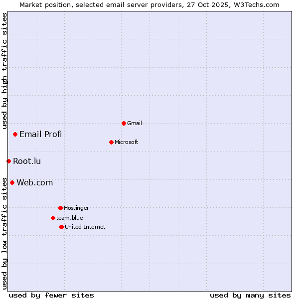 Market position of Email Profi vs. Web.com vs. Root.lu