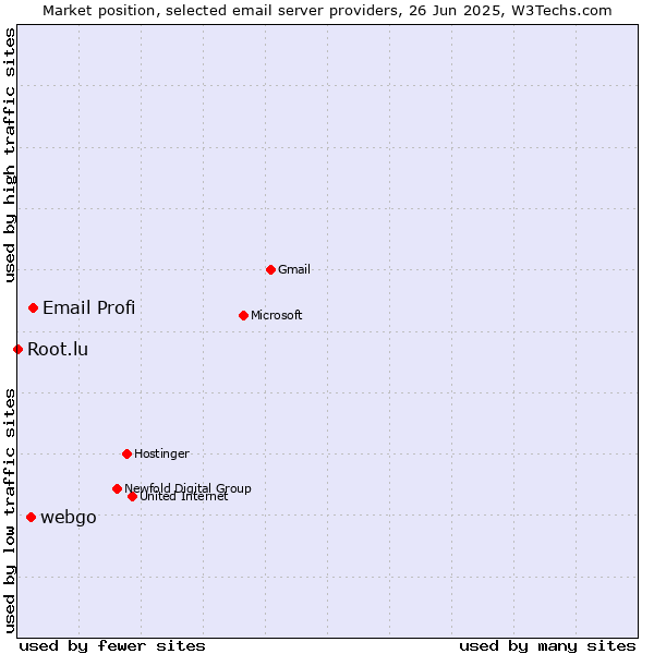 Market position of Email Profi vs. webgo vs. Root.lu