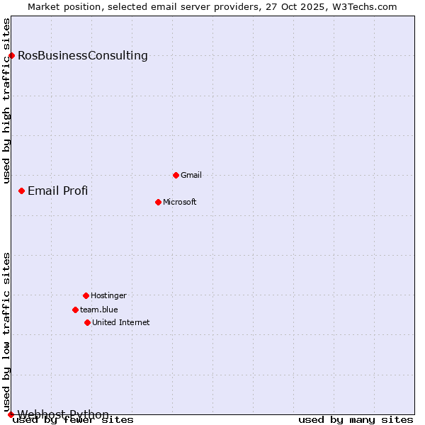 Market position of Email Profi vs. RosBusinessConsulting vs. Webhost Python
