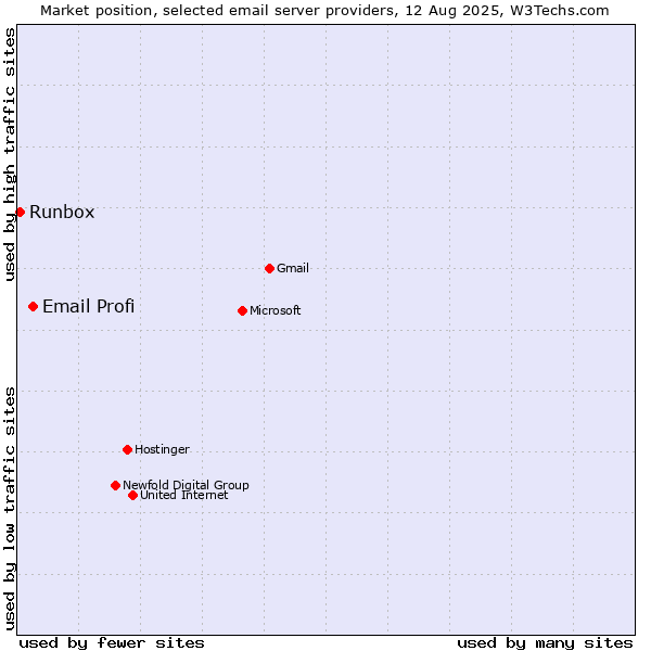 Market position of Email Profi vs. Runbox