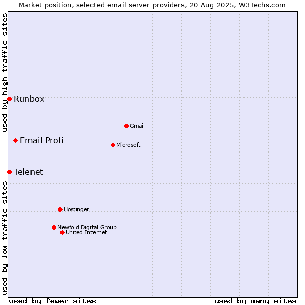 Market position of Email Profi vs. Runbox vs. Telenet