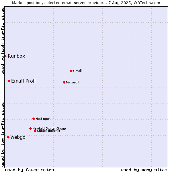 Market position of Email Profi vs. webgo vs. Runbox