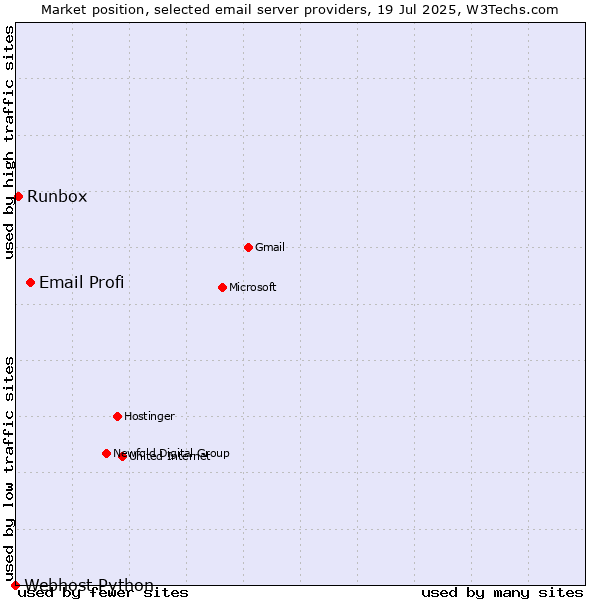 Market position of Email Profi vs. Runbox vs. Webhost Python