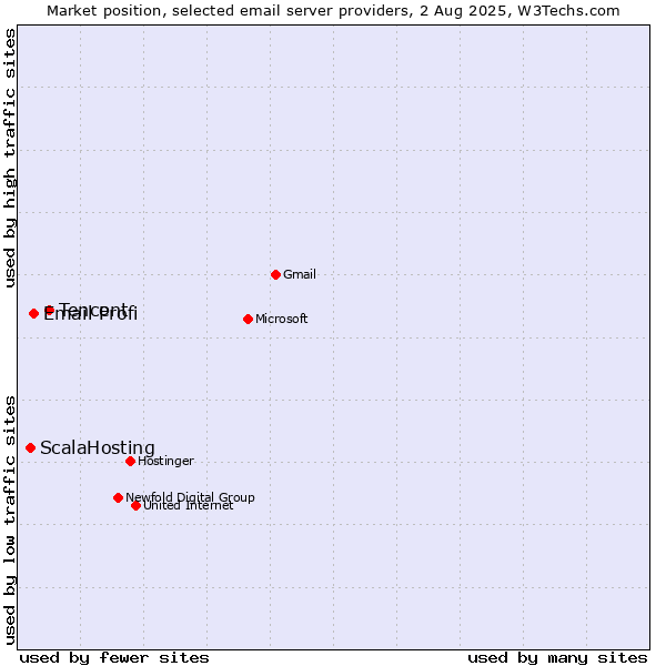 Market position of Tencent vs. Email Profi vs. ScalaHosting