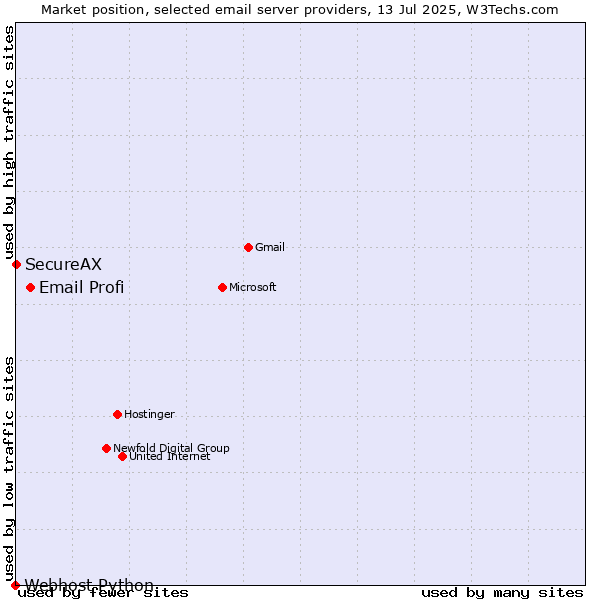 Market position of Email Profi vs. SecureAX vs. Webhost Python