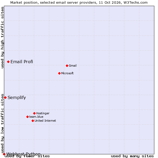 Market position of Email Profi vs. Semplify vs. Webhost Python