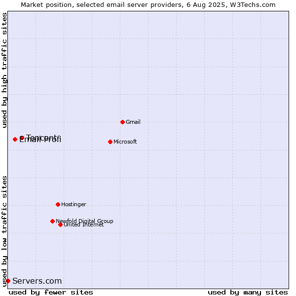 Market position of Tencent vs. Email Profi vs. Servers.com