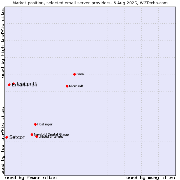 Market position of Tencent vs. Email Profi vs. Setcor