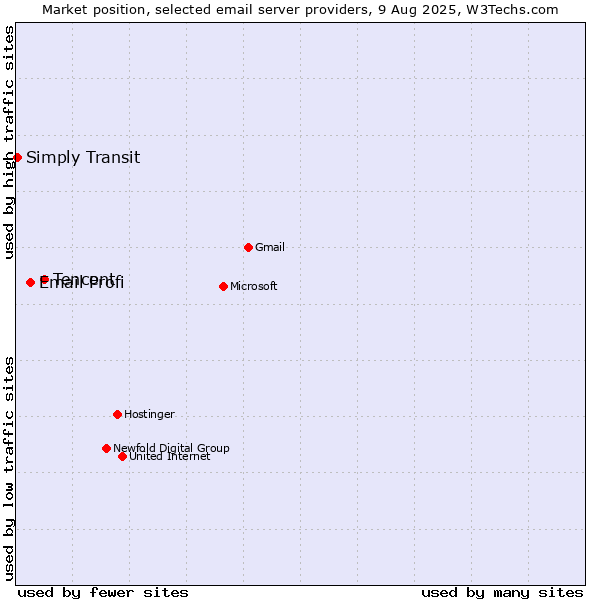 Market position of Tencent vs. Email Profi vs. Simply Transit
