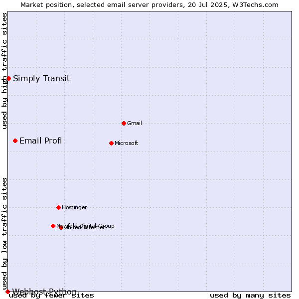 Market position of Email Profi vs. Simply Transit vs. Webhost Python