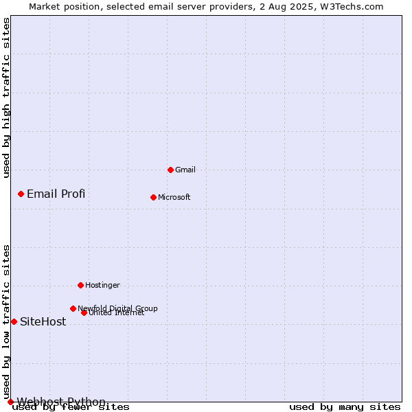 Market position of Email Profi vs. SiteHost vs. Webhost Python