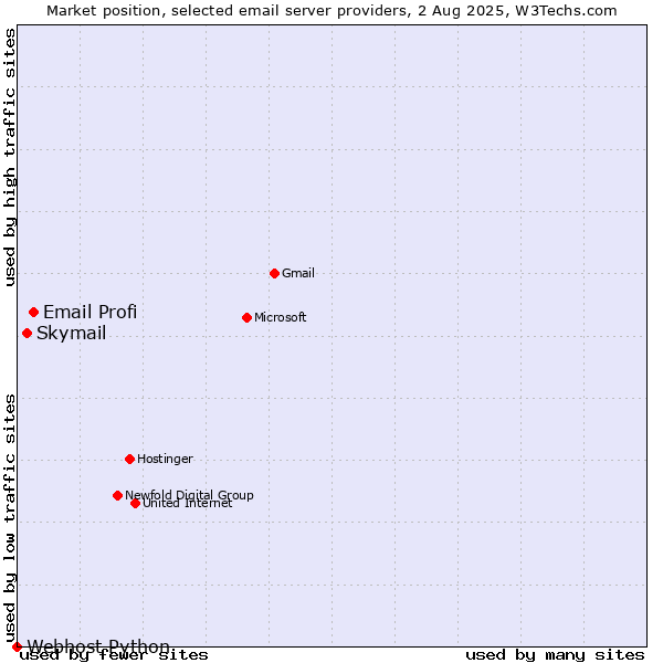 Market position of Email Profi vs. Skymail vs. Webhost Python