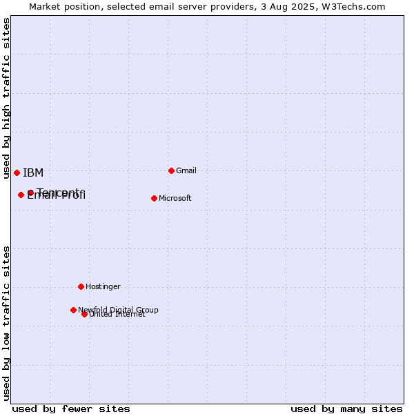 Market position of Tencent vs. Email Profi vs. IBM