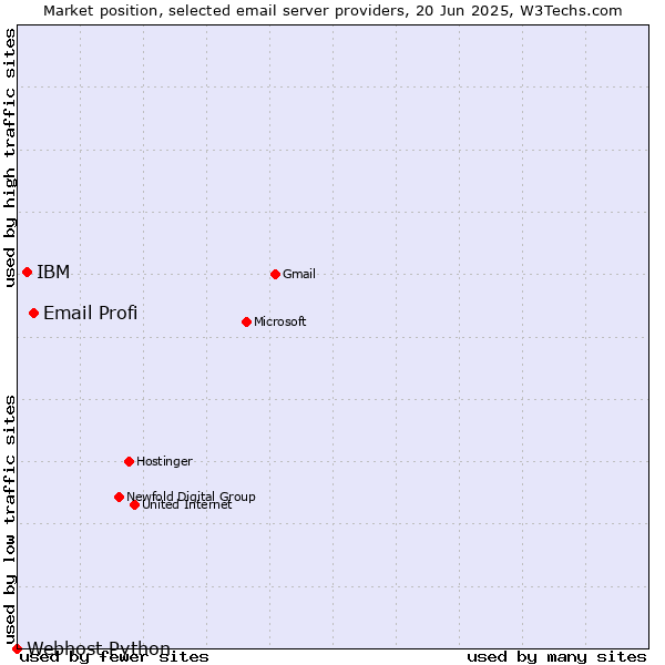 Market position of Email Profi vs. IBM vs. Webhost Python
