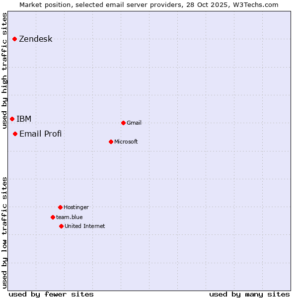 Market position of Email Profi vs. Zendesk vs. IBM