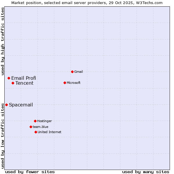 Market position of Tencent vs. Email Profi vs. Spacemail