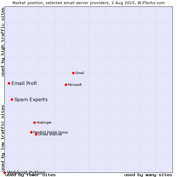 Market position of Spam Experts vs. Email Profi vs. Webhost Python