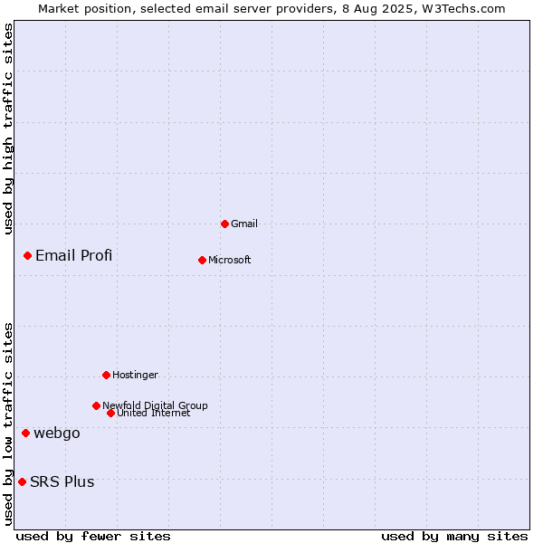 Market position of Email Profi vs. webgo vs. SRS Plus