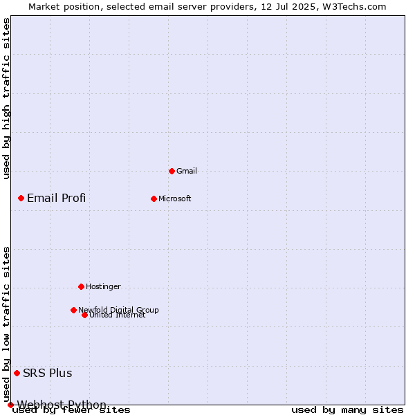 Market position of Email Profi vs. SRS Plus vs. Webhost Python