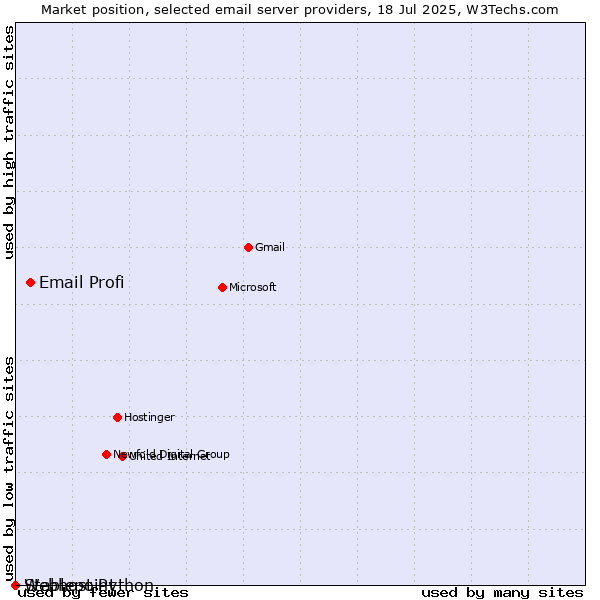 Market position of Email Profi vs. Stablepoint vs. Webhost Python