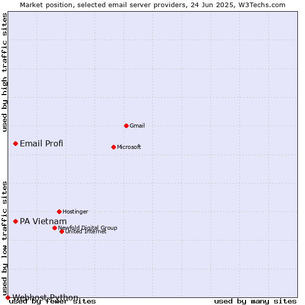 Market position of PA Vietnam vs. Email Profi vs. Webhost Python