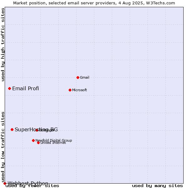 Market position of SuperHosting.BG vs. Email Profi vs. Webhost Python