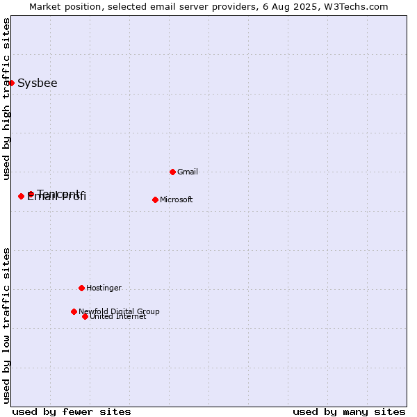Market position of Tencent vs. Email Profi vs. Sysbee