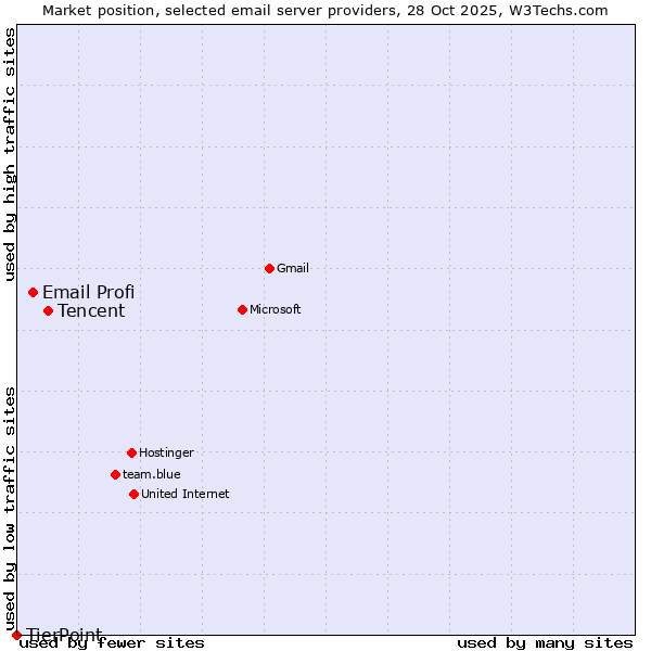 Market position of Tencent vs. Email Profi vs. TierPoint